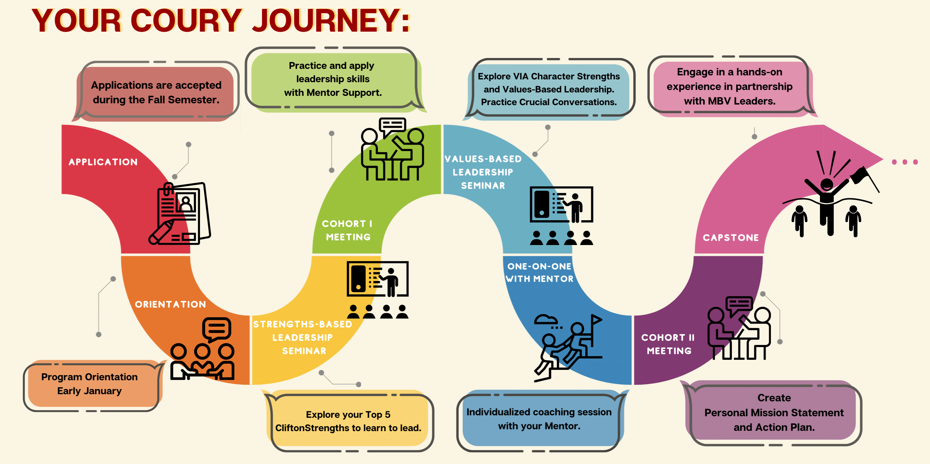 Coury Leadership Journey Map - Application, Orientation, Strengths Based Leadership SEminar, Cohort Meeting, Values based Leadership seminar, cohort meeting, one on one meeting with mentor, capstone event