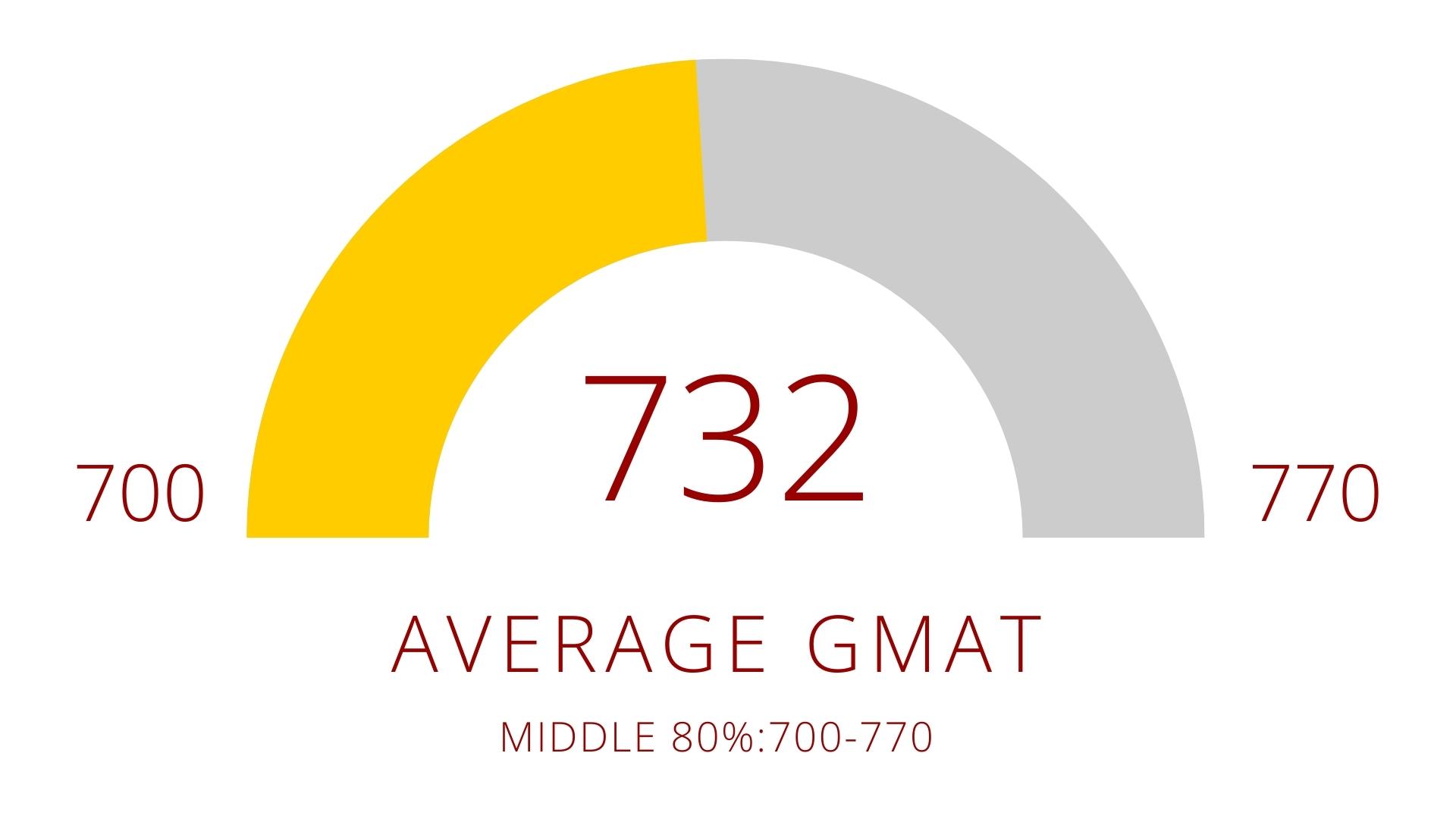 732 average GMAT (middle 80%: 700-770)