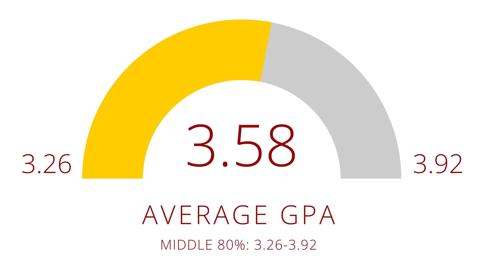 3.58 Average GPA (Middle 80%: 3.26-3.92)