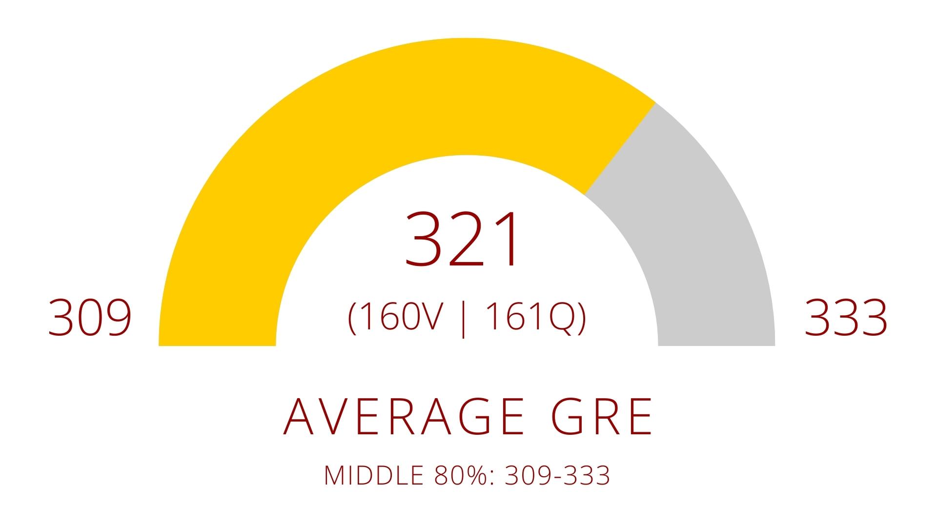 321 (160V 161Q) Average GRE (Middle 80%: 309 - 333)