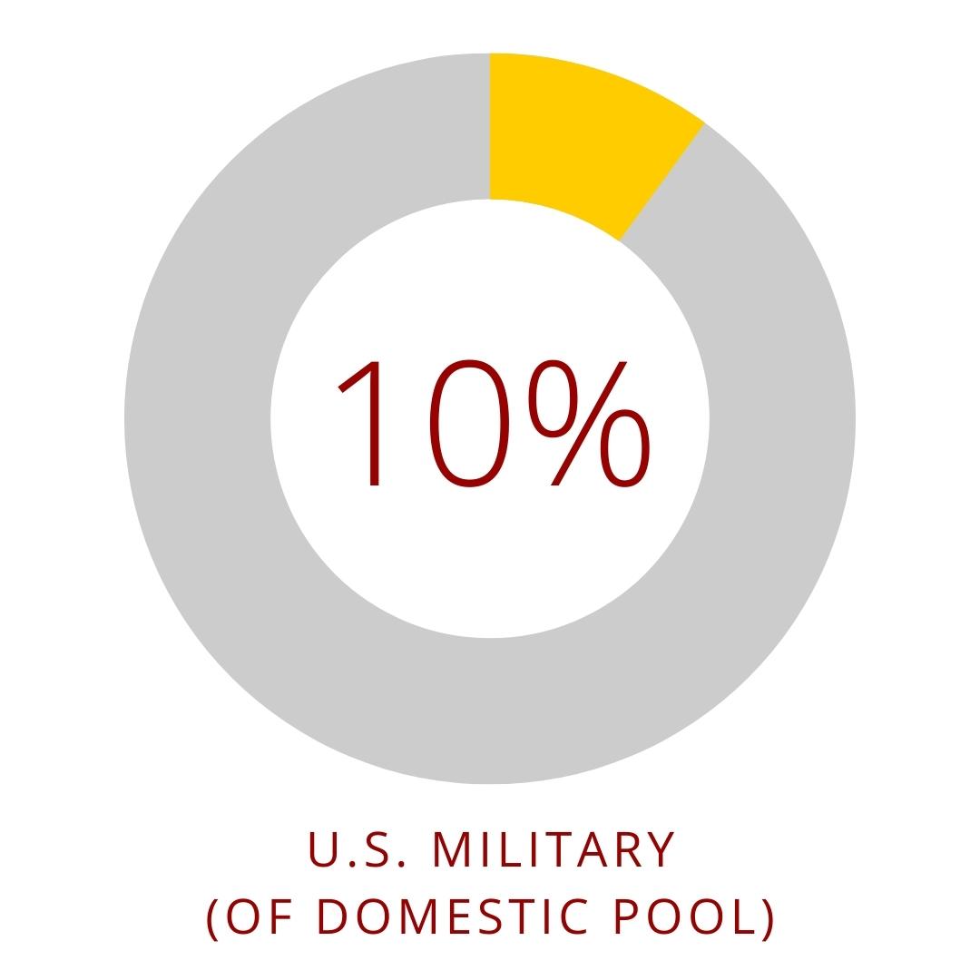 10% U.S. Military (of domestic pool)