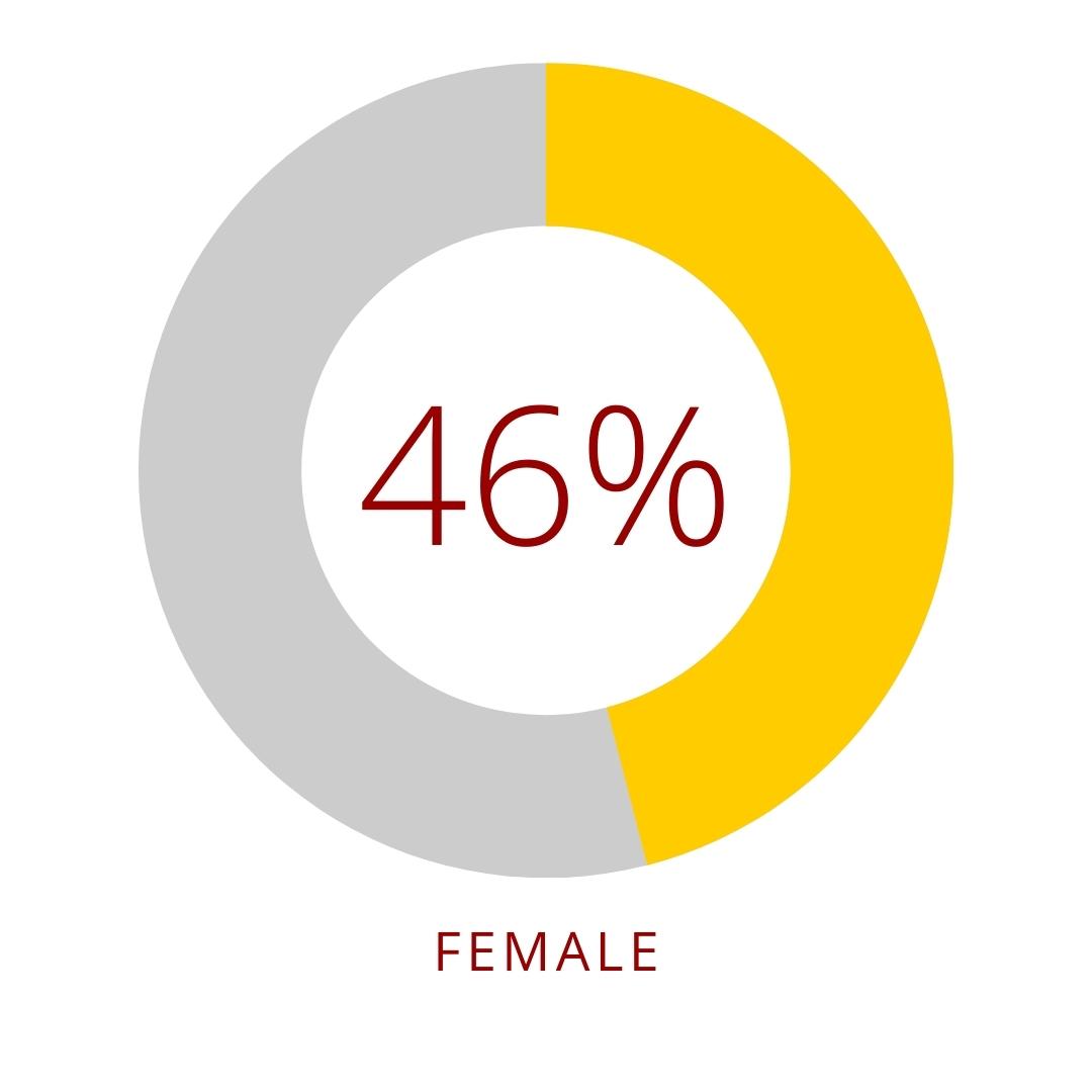 46% female