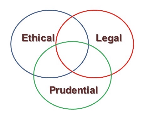 Graphic showing the interconnection of ethical legal and prudential