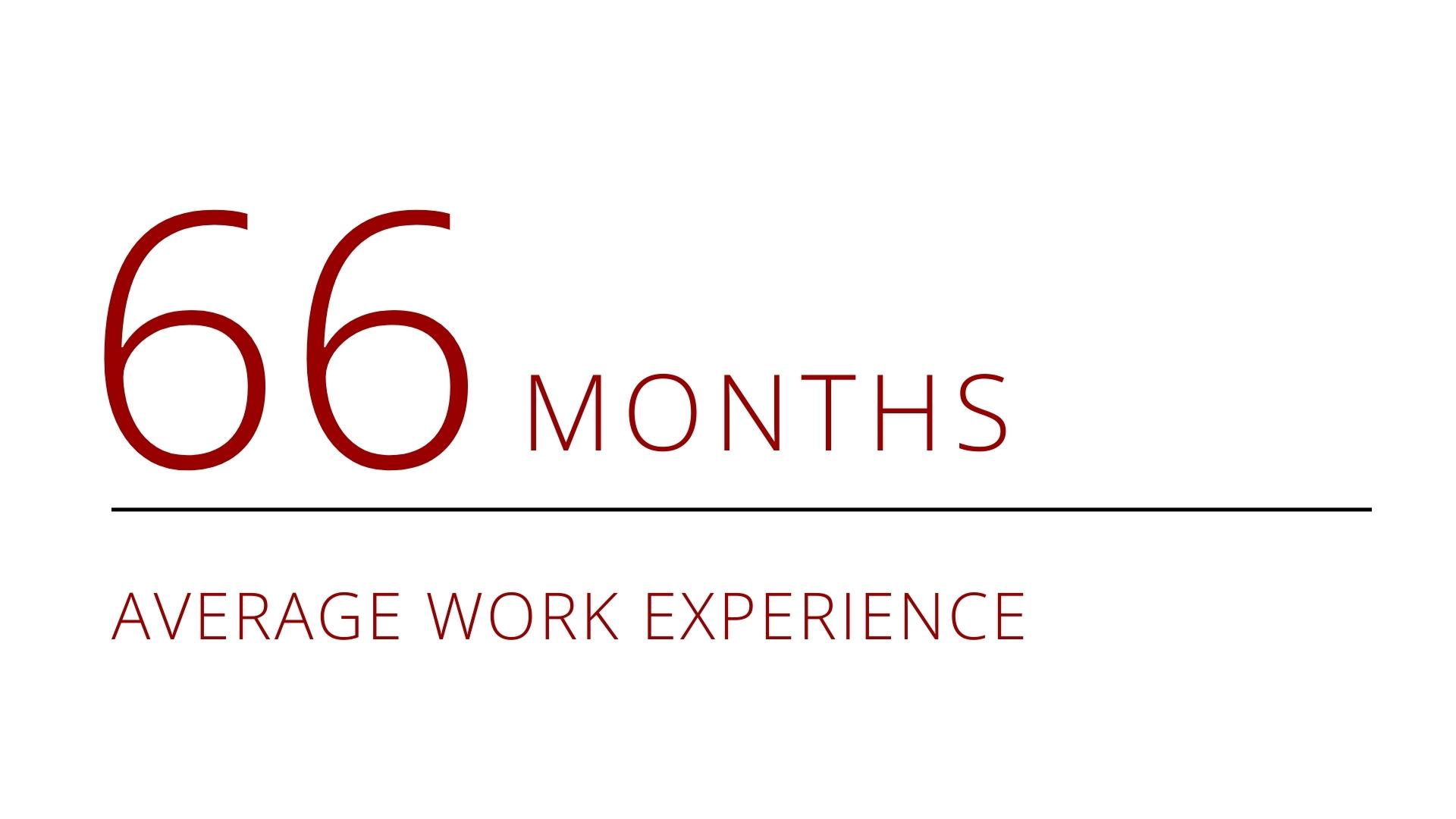 66 months average work experience